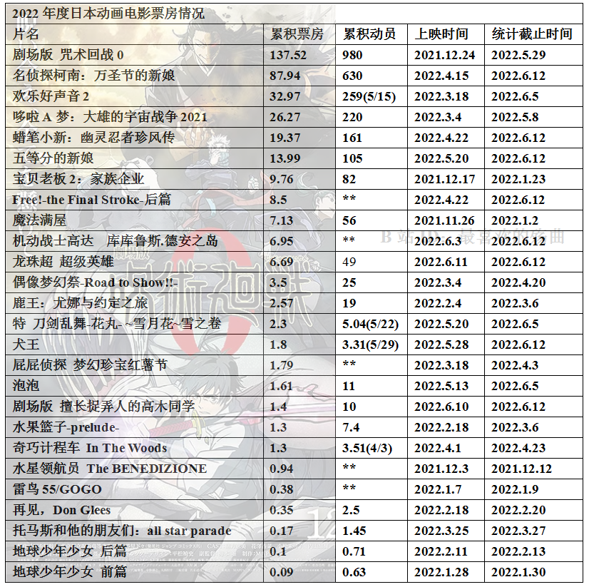 022年度日本动画电影票房整理21"