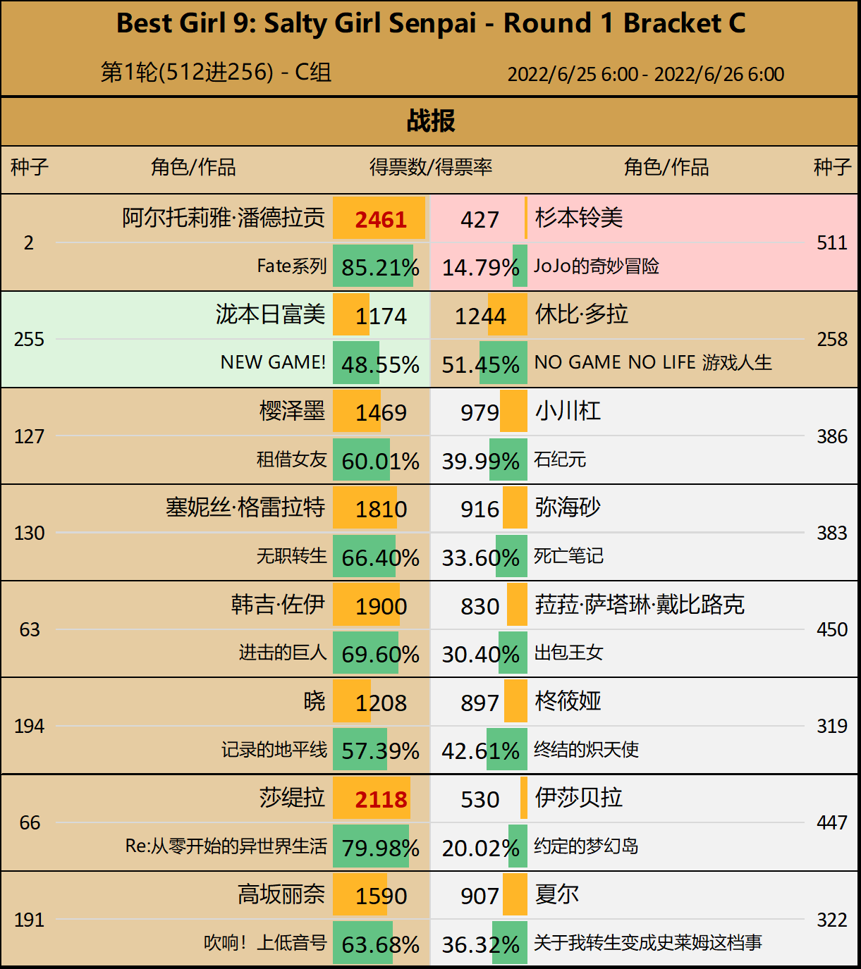 第9届Reddit萌 - C组第1轮