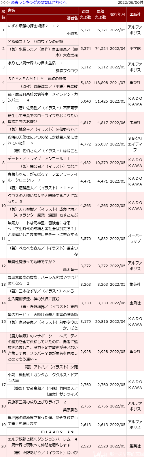 日本轻小说销量周榜・22/06/06付　最强炼金术师12卷首周0.6万