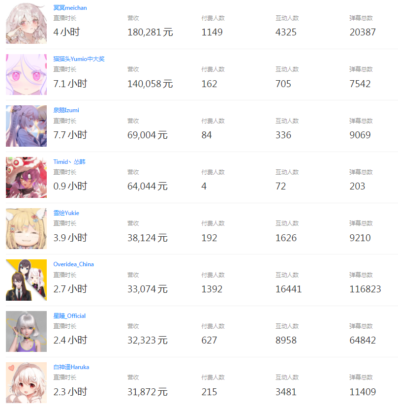 （V面日报6.28）兰音Reine、冥冥meichan、Overidea_China分别获涨粉、营收、人气榜首