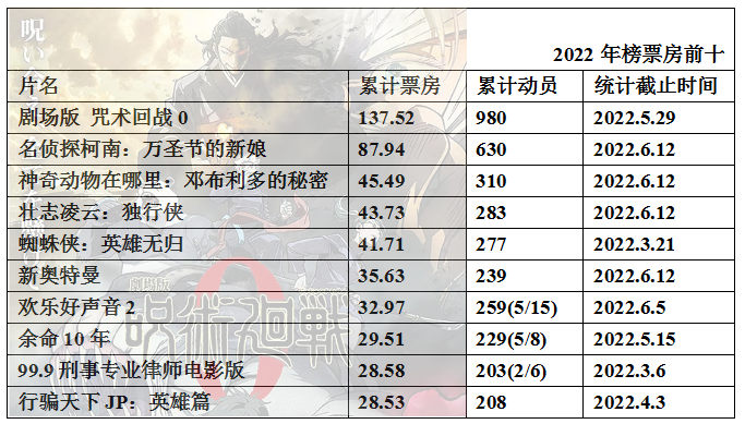 022年度日本动画电影票房整理21"