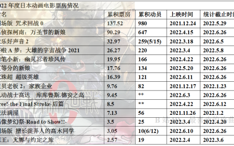 2022年度日本动画电影票房整理23