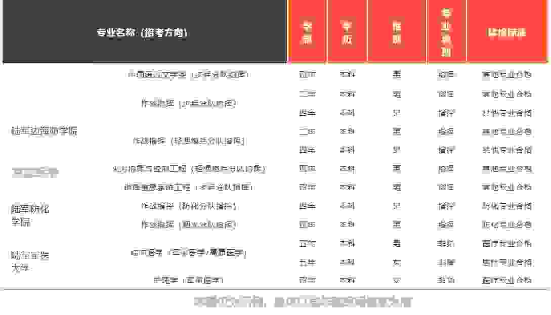 022年军考成绩发布查询时间公布"