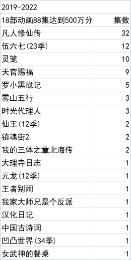 哔哩哔哩周刊：《凡人修仙传》第54集上榜国创分数排行前30，位列第23位，凡人30占10