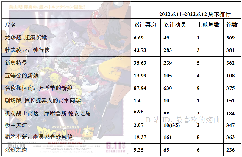 022年度日本动画电影票房整理21"