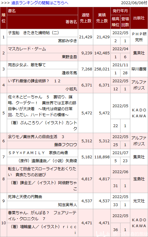 日本轻小说销量周榜・22/06/06付　最强炼金术师12卷首周0.6万