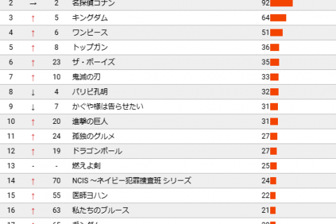 GEM日本动画流媒体周榜・22春#11　间谍过家家八连冠