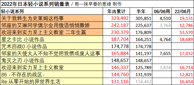 日本轻小说销量周榜・22/07/04付　实教二年生篇7卷首周4.3万