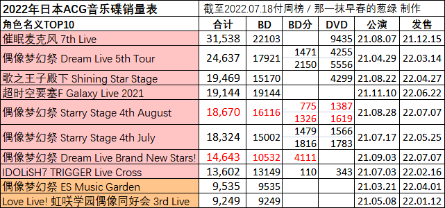 日本动画销量周榜・22/07/18付　刀剑神域进击篇首周3.6万