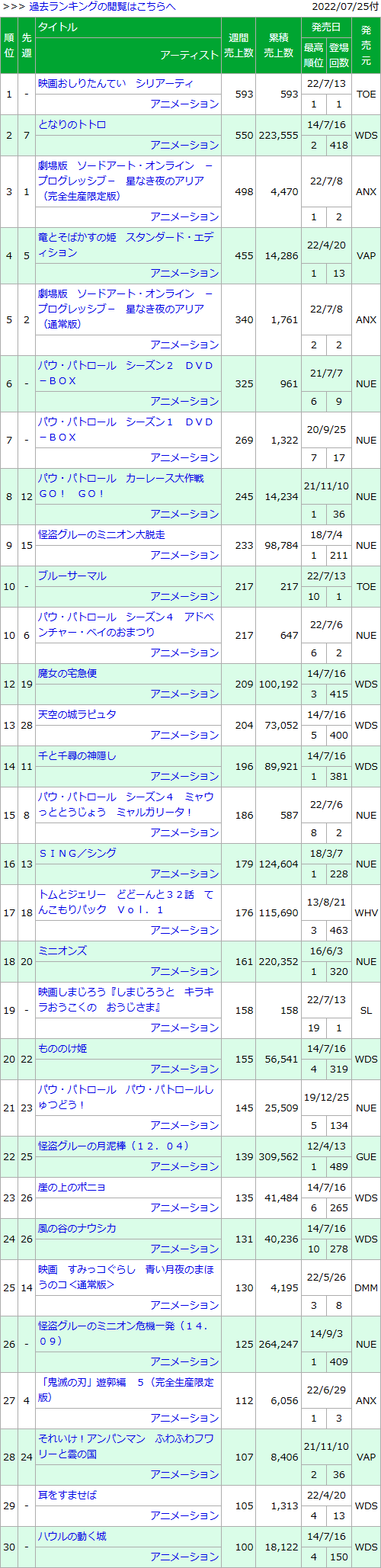 日本动画销量周榜・22/07/25付　刀剑神域进击篇两周4.0万