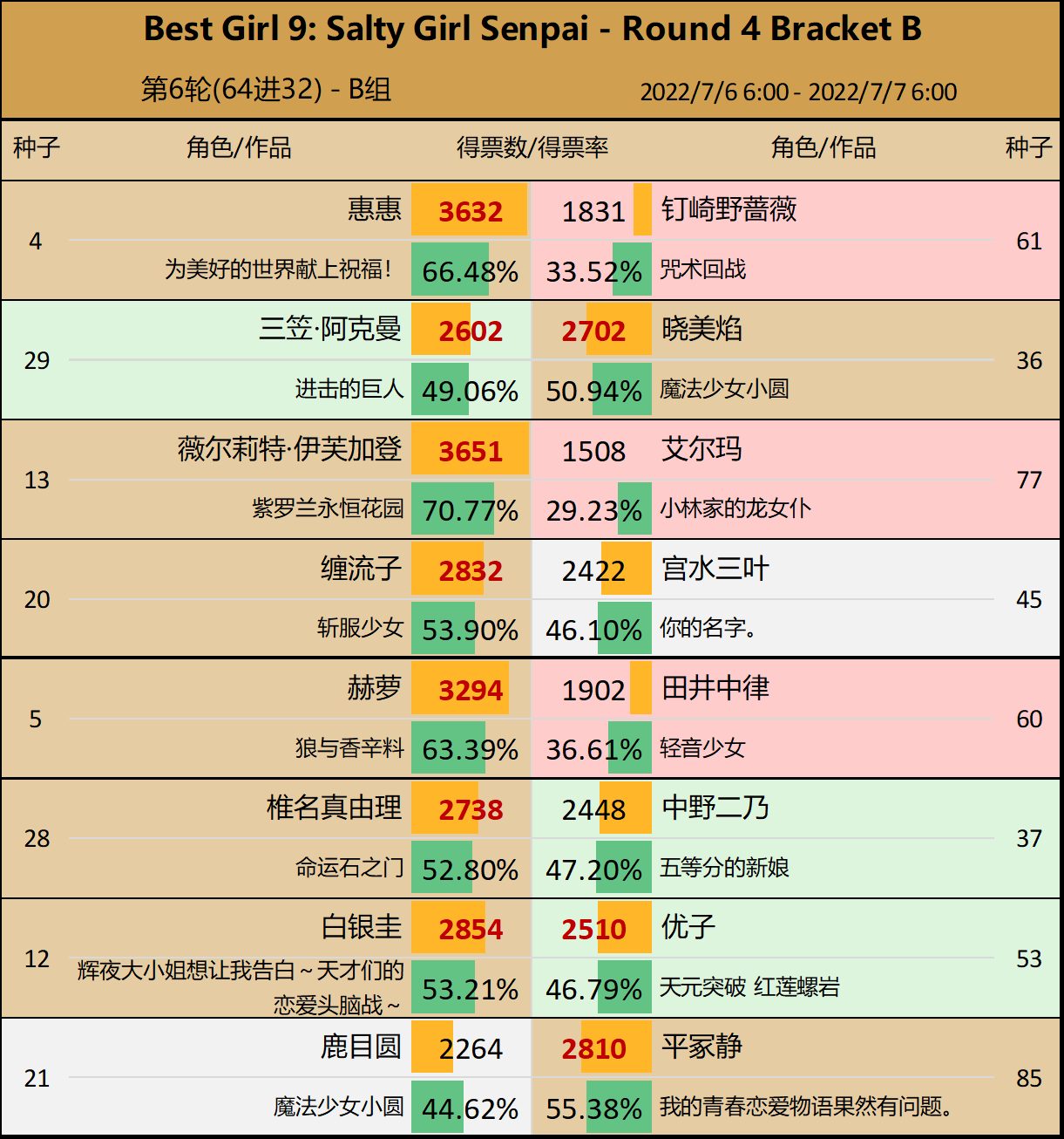 第9届Reddit萌 - B组第4轮