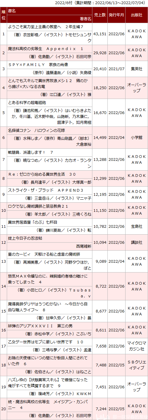 日本轻小说销量周榜・22/07/04付　实教二年生篇7卷首周4.3万