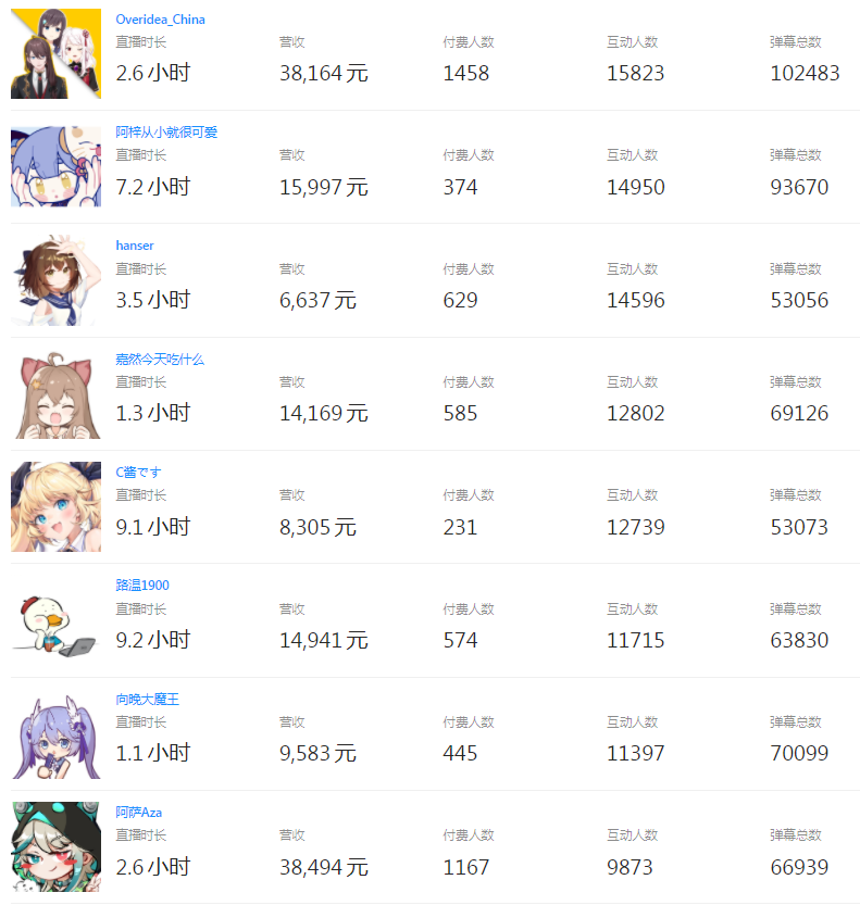 （V面日报7.6）BaoVTuber、蜜汁粥粥_、Overidea_China分别获涨粉、营收、人气榜首。