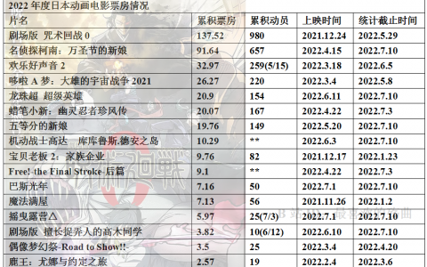 2022年度日本动画电影票房整理25