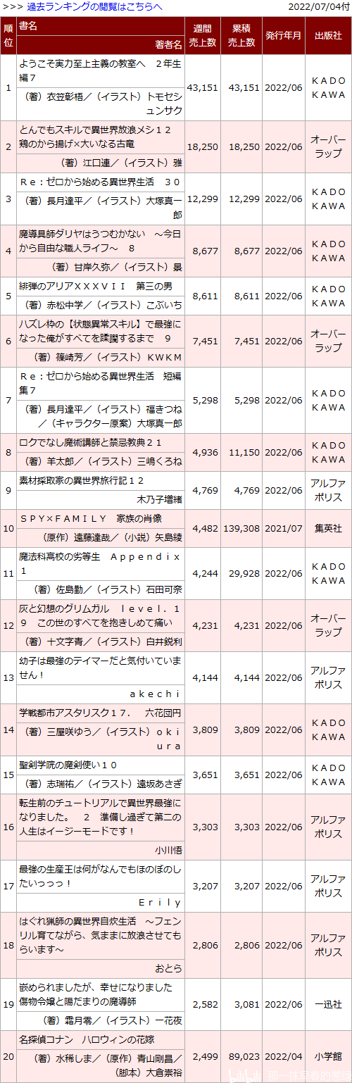 日本轻小说销量周榜・22/07/04付　实教二年生篇7卷首周4.3万