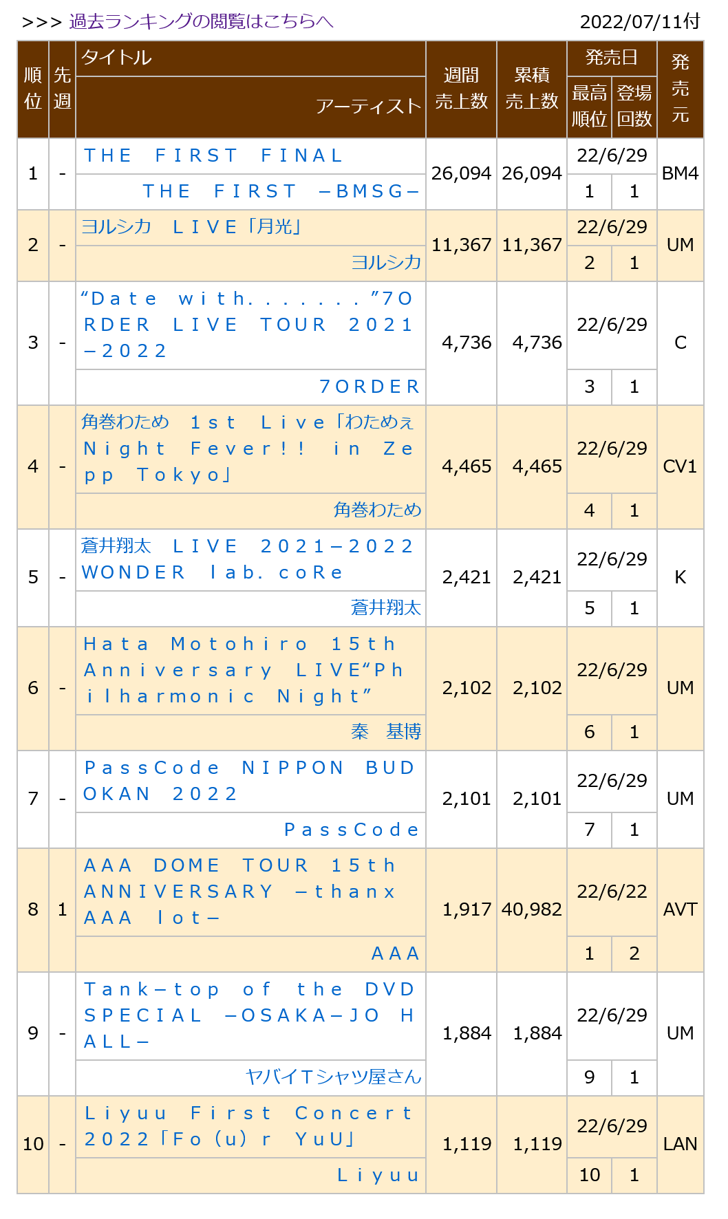 0220711付周榜"