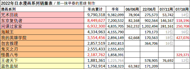 日本漫画销量周榜・22/07/18付　怪兽8号7卷首周31.2万