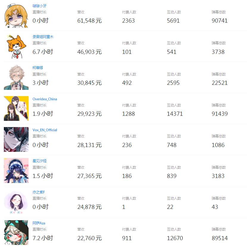 （V面日报7.5）BaoVTuber、啵啵小牙、Overidea_China分别获涨粉、营收、人气榜首。