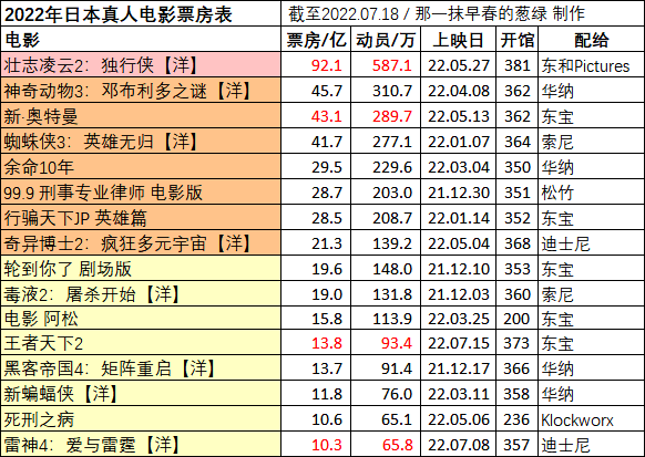 日本动画电影票房周榜・22/07/17付　小黄人2首周9.0亿日元