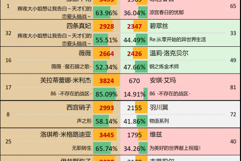 第9届Reddit萌 - A组第4轮