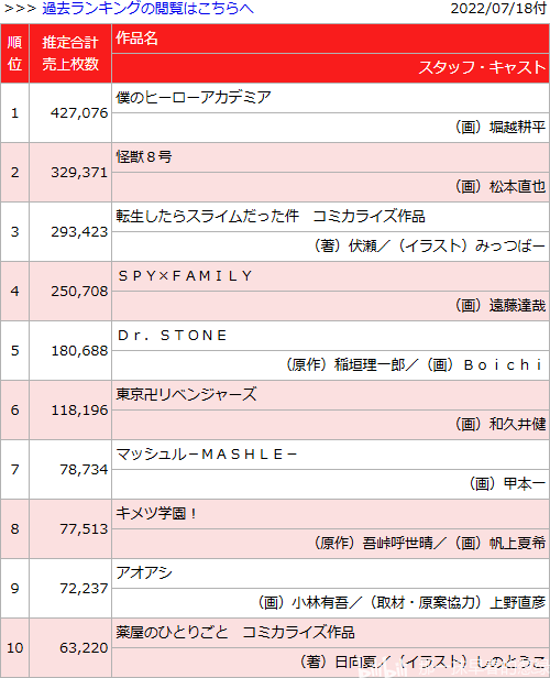 日本漫画销量周榜・22/07/18付　怪兽8号7卷首周31.2万