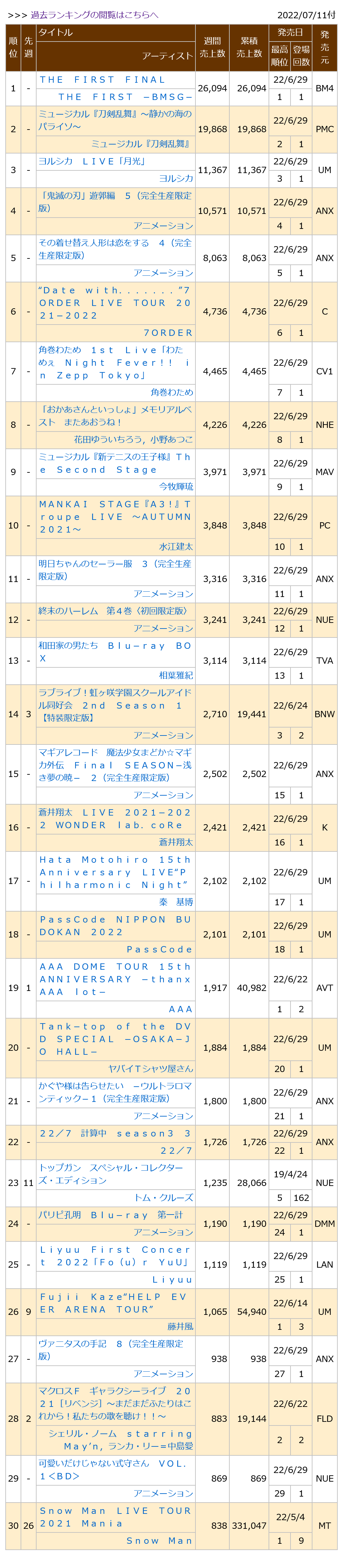 0220711付周榜"