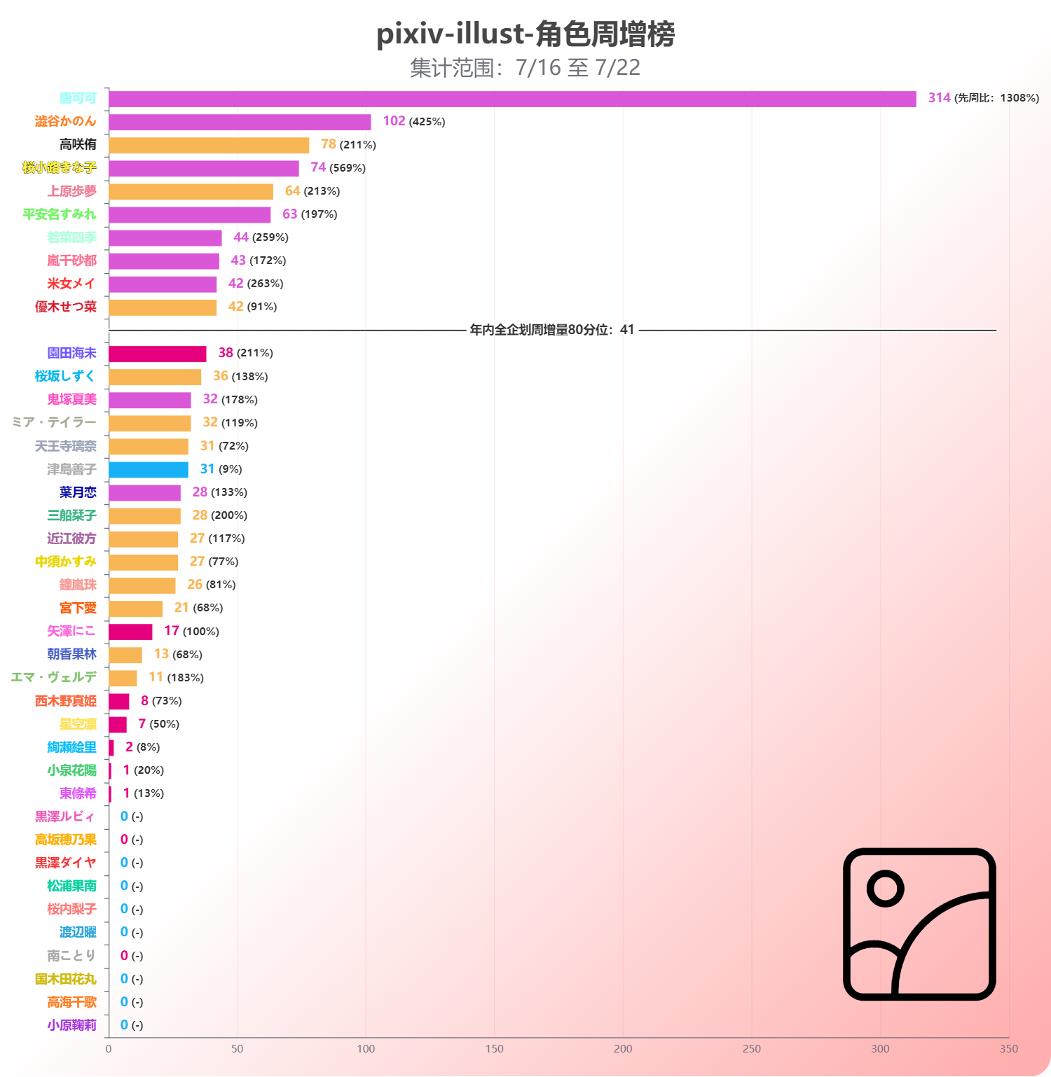 【LoveLive!Ranking!!】[星团2-1] P站 & 推特 07/16至07/22数据追踪