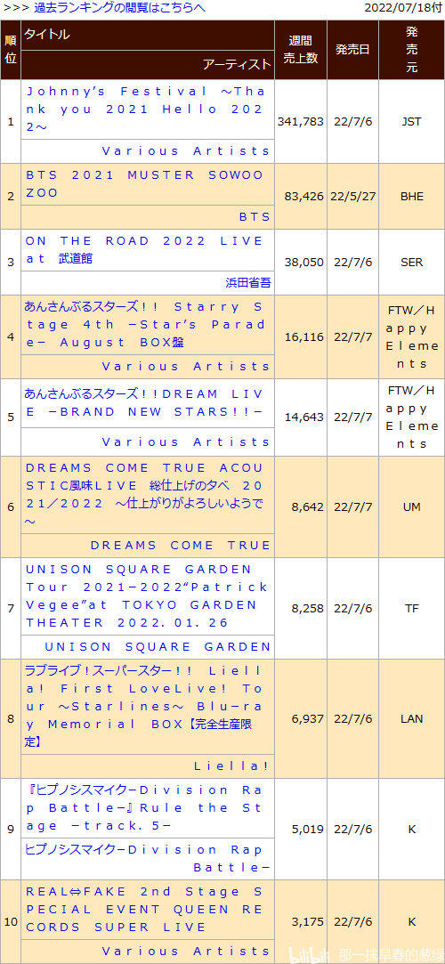 日本动画销量周榜・22/07/18付　刀剑神域进击篇首周3.6万