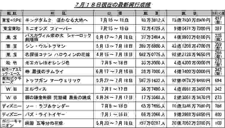 日本动画电影票房周榜・22/07/17付　小黄人2首周9.0亿日元