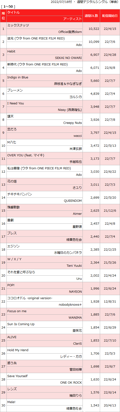 日本动漫歌曲销量周榜・22/07/18付　水树奈奈14专首周2.1万