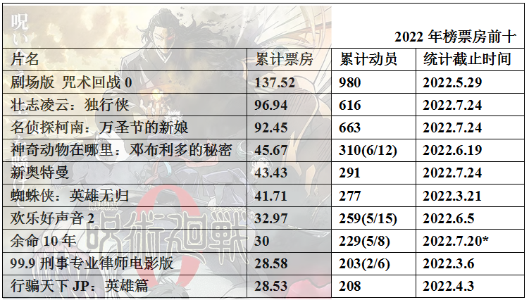 022年度日本动画电影票房整理27"