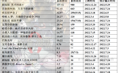 2022年度日本动画电影票房整理27