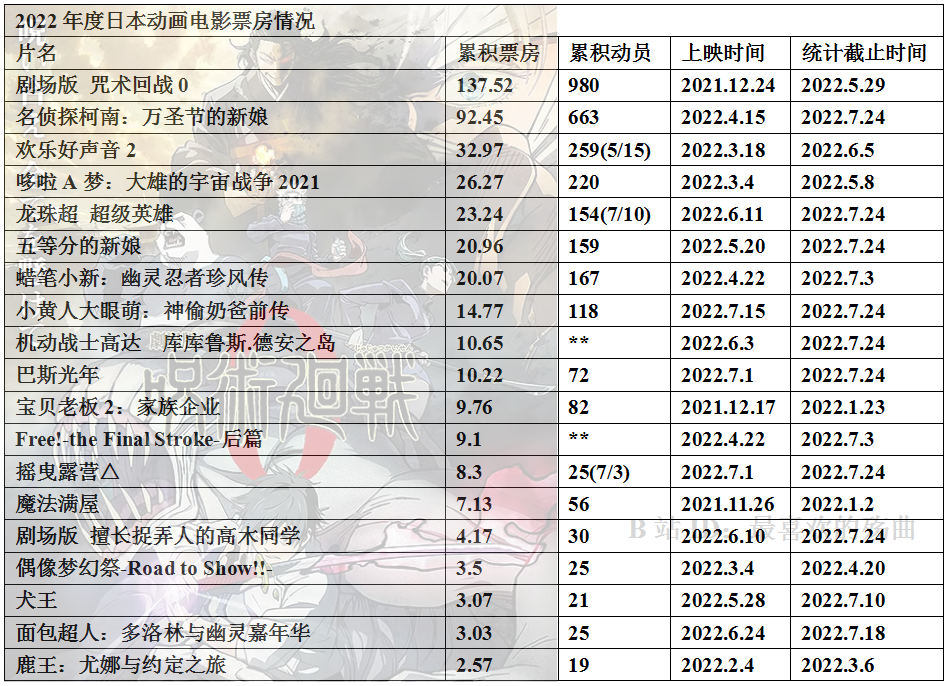 022年度日本动画电影票房整理27"