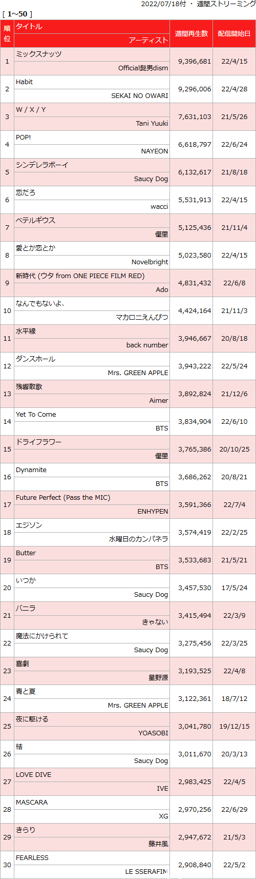 日本动漫歌曲销量周榜・22/07/18付　水树奈奈14专首周2.1万