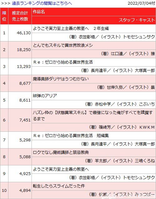 日本轻小说销量周榜・22/07/04付　实教二年生篇7卷首周4.3万