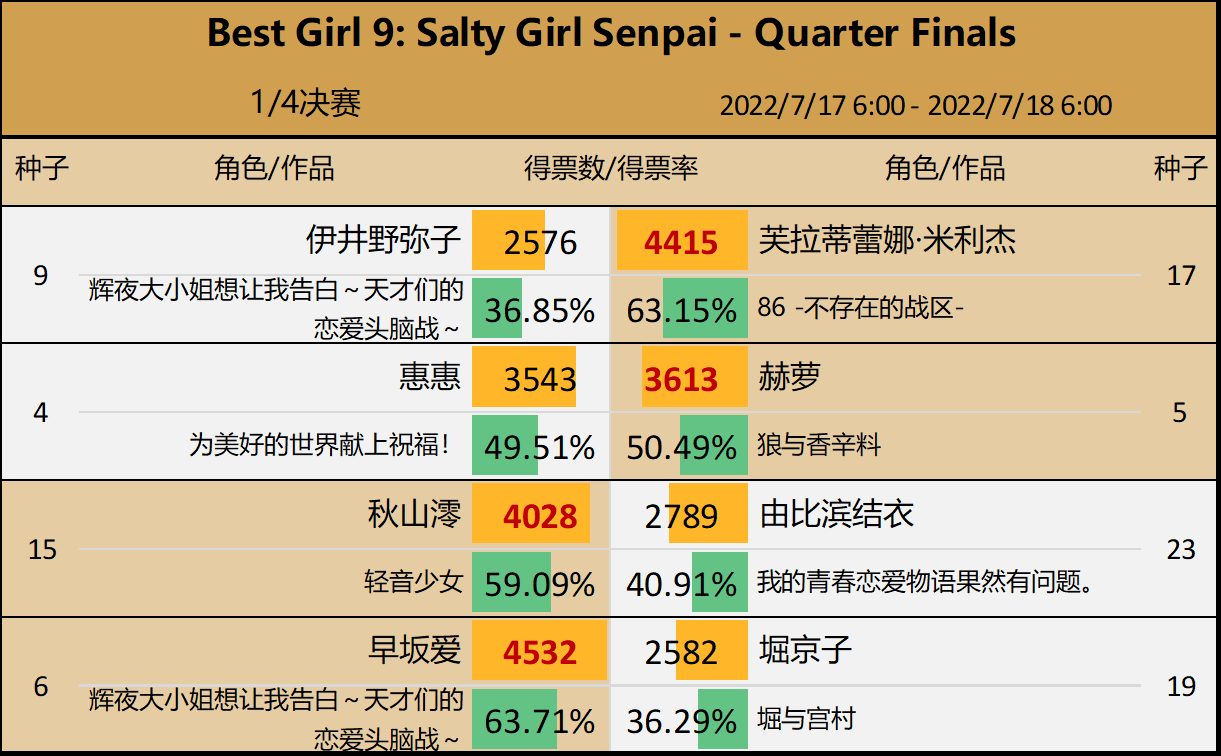 第9届Reddit萌 - 1/4决赛