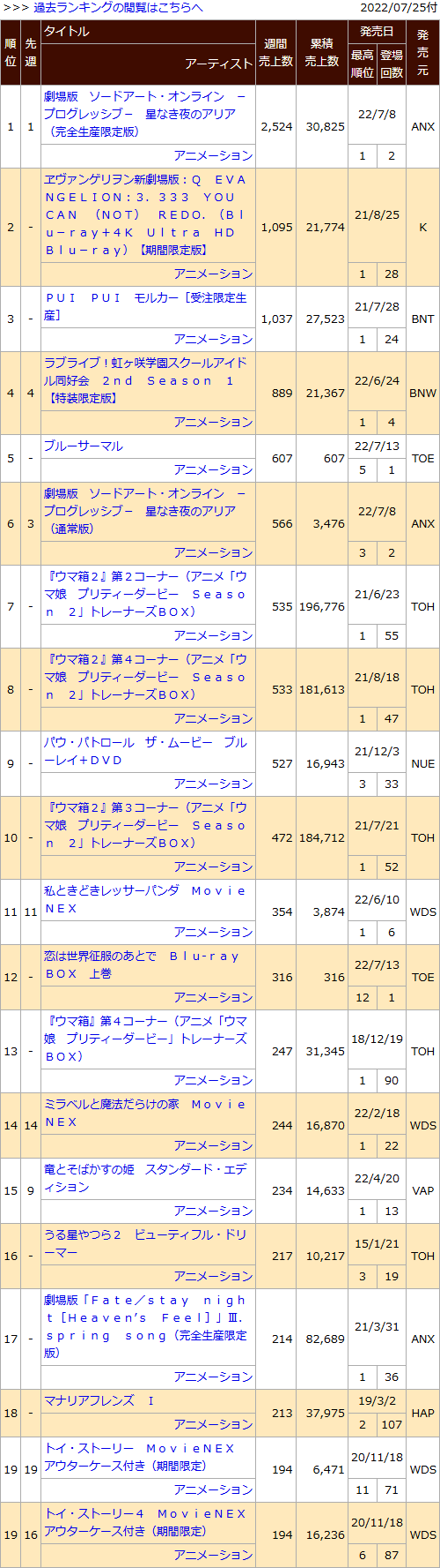 日本动画销量周榜・22/07/25付　刀剑神域进击篇两周4.0万