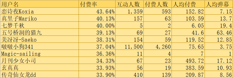 （V面日报8.10）扶桑大红花丶、啵啵小狗341、hanser分别获涨粉、营收、人气榜榜首。