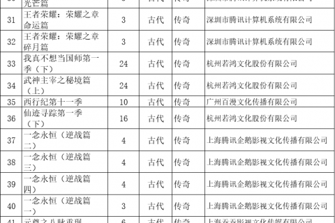 【国动消息】2022年6月全国重点网络影视剧
拍摄规划登记备案情况 网络动画部分