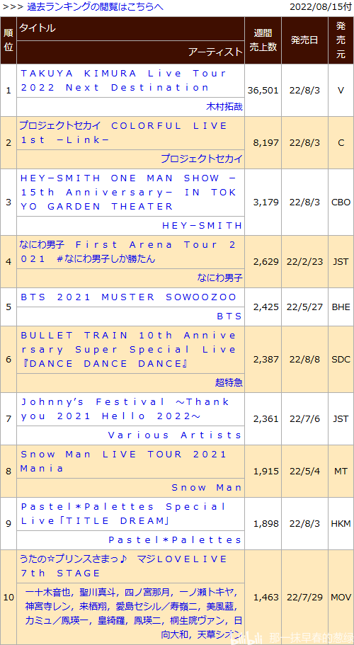 日本动画销量周榜・22/08/15付　世界计划1st Live首周0.8万