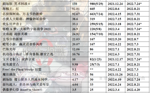 2022年度日本动画电影票房整理31