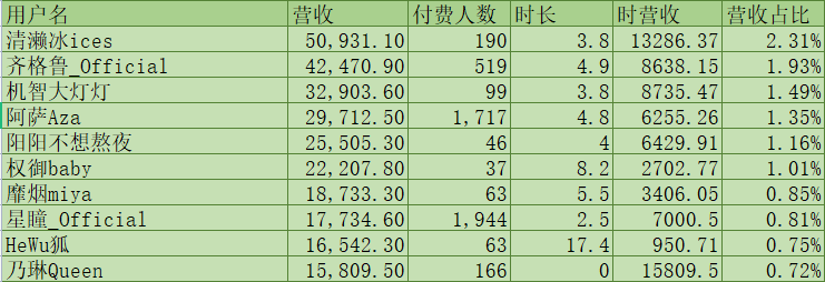 （V面日报8.8）眞白花音、清濑冰ices、阿萨aze分别获涨粉、营收、人气榜榜首。