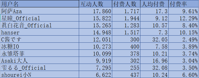 （V面日报8.8）眞白花音、清濑冰ices、阿萨aze分别获涨粉、营收、人气榜榜首。