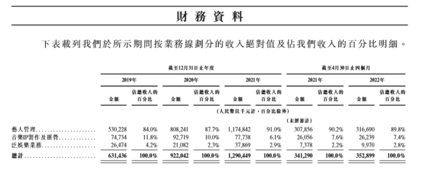 乐华视角下的A-SOUL：基于最新版《乐华娱乐招股说明书》的简单分析