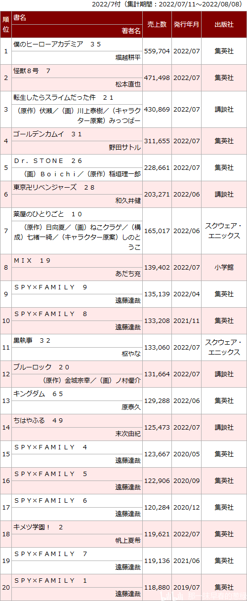 日本漫画销量周榜・22/08/08付　黑执事32卷首周13.3万