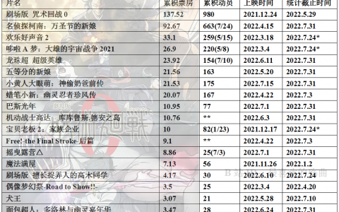 2022年度日本动画电影票房整理28