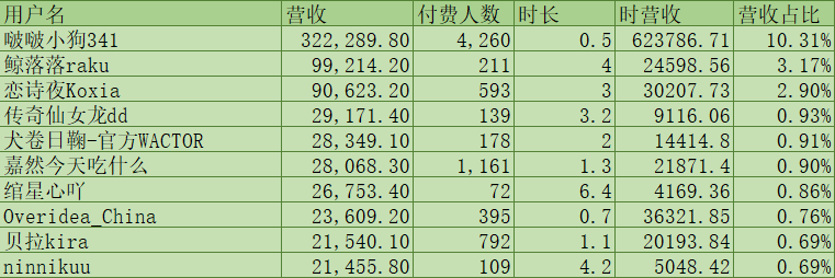 （V面日报8.10）扶桑大红花丶、啵啵小狗341、hanser分别获涨粉、营收、人气榜榜首。