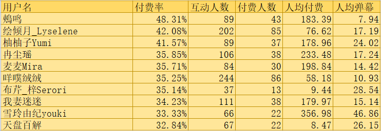 （V面日报8.8）眞白花音、清濑冰ices、阿萨aze分别获涨粉、营收、人气榜榜首。