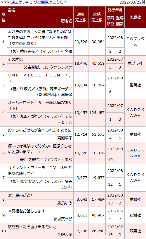 日本轻小说销量周榜・22/08/22付　小书痴第五部9卷首周3.0万