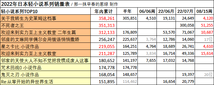 日本轻小说销量周榜・22/08/15付　OVERLORD16卷两周13.8万